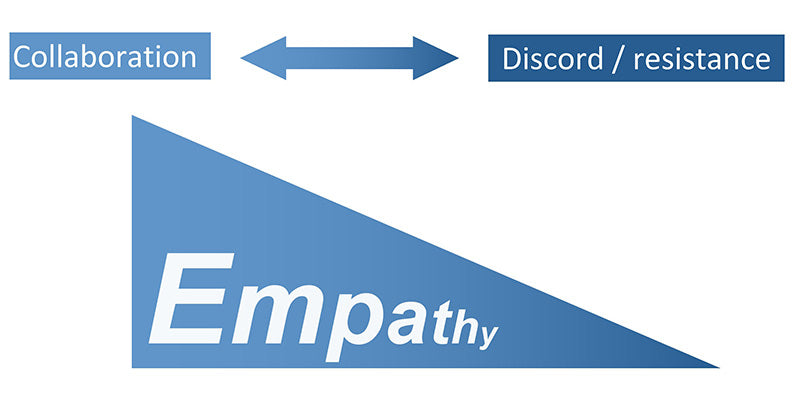Motivational interviewing for behaviour change