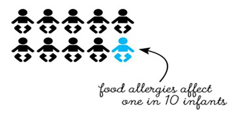 Food allergies and intolerances